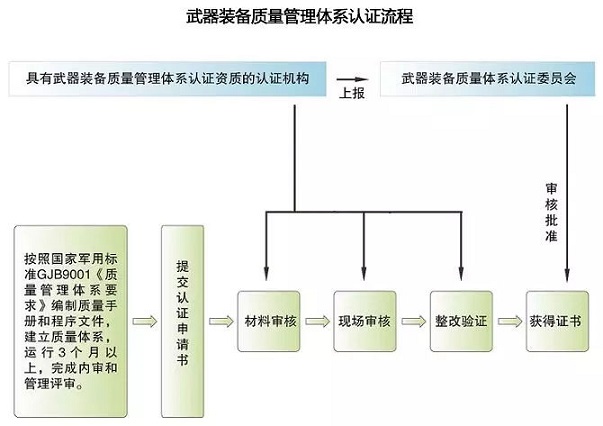 武器裝備質(zhì)量管理體系認證流程.jpg