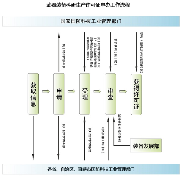 武器裝備科研生產(chǎn)許可證辦理流程.png