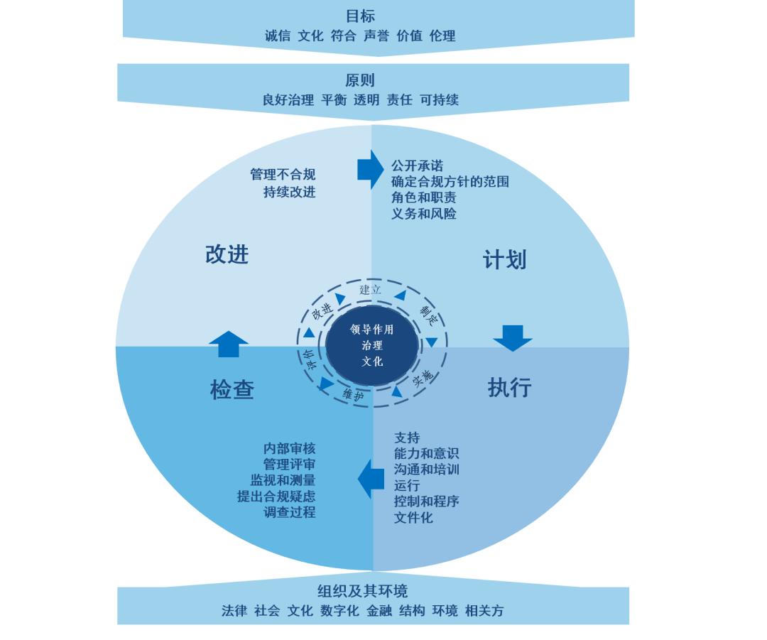 【圖3】合規(guī)管理體系通用要素.png