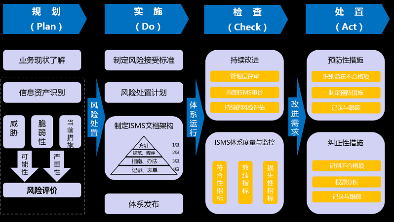 【圖3】ISO27001的建設(shè)思路.png