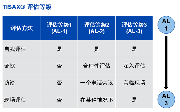 【圖6】TISAX評估級別.png