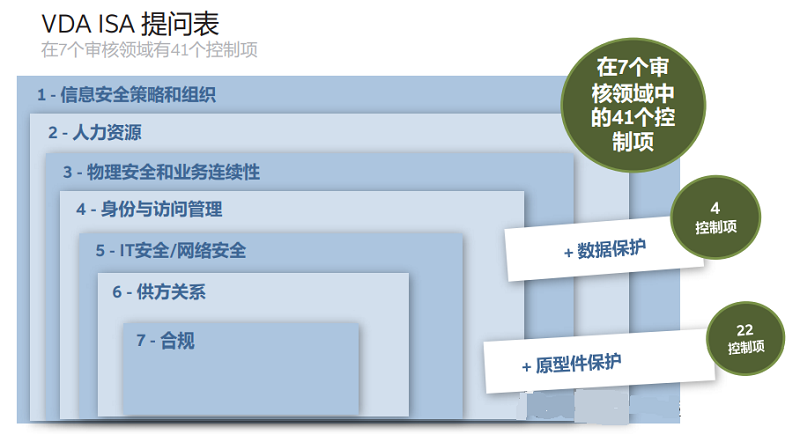 【圖8】VDA ISA 問卷包括七個審核領(lǐng)域內(nèi)的 41 個控制項，以及數(shù)據(jù)保護和原型件保護的控制。.png