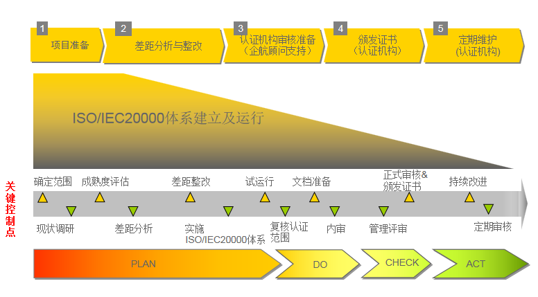 ISO20000咨詢流程.png