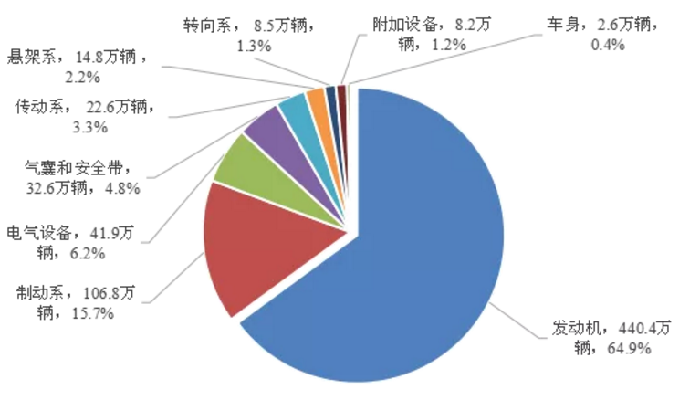 【1圖】2020年缺陷涉及總成召回數(shù)量分布.png