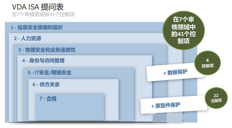 【圖8】VDA ISA 問卷包括七個審核領域內的 41 個控制項，以及數據保護和原型件保護的控制。.png
