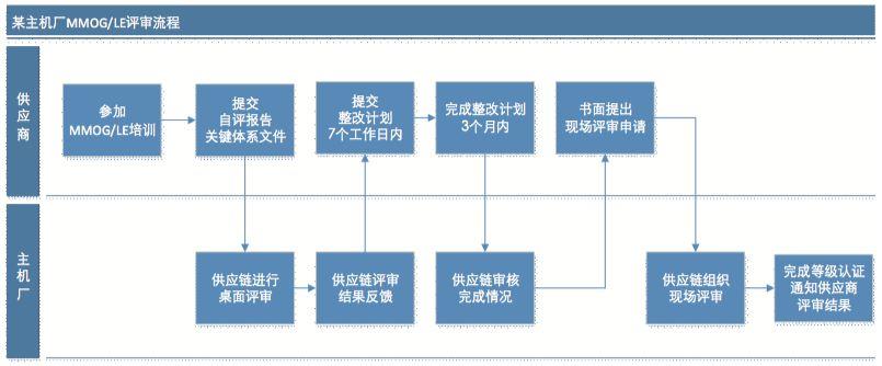 【圖7】客戶對(duì)供應(yīng)商進(jìn)行MMLGLE評(píng)審的一般過程.jpg