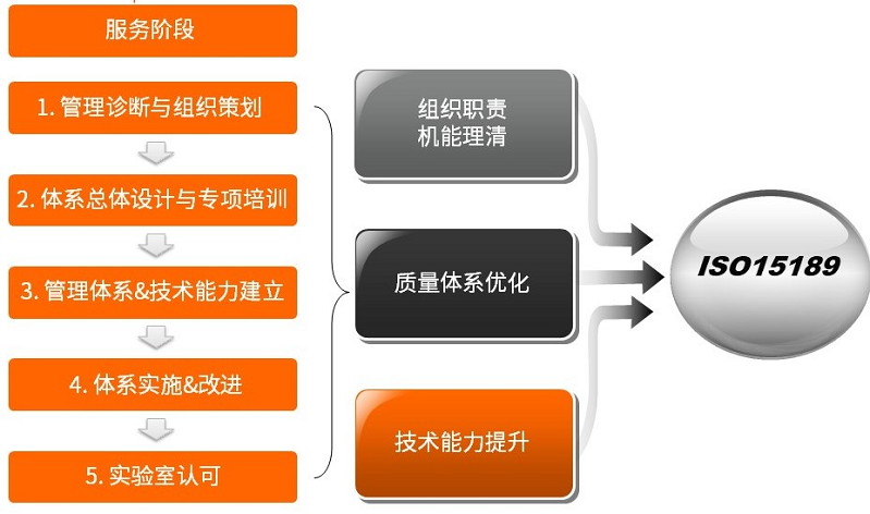 【圖2】ISO15189建設(shè)流程.png