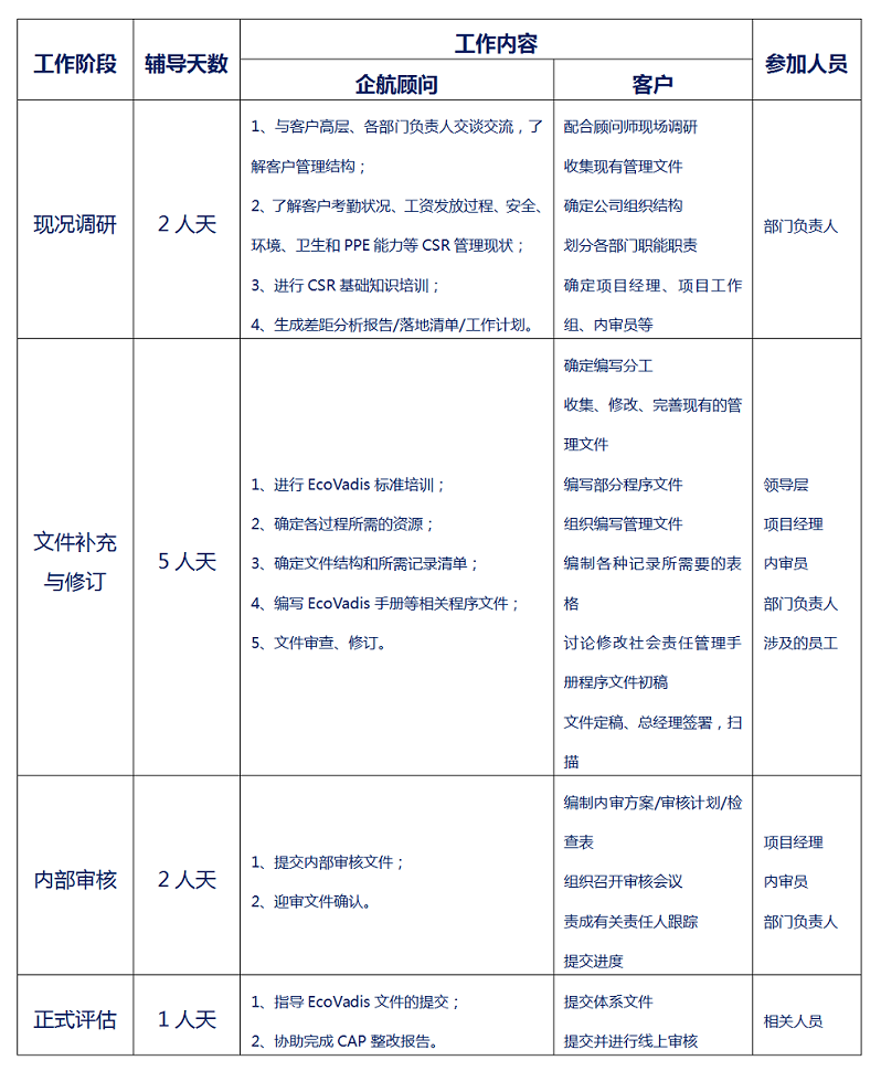 【圖10】企航顧問(wèn)EcoVadis輔導(dǎo)方案.png