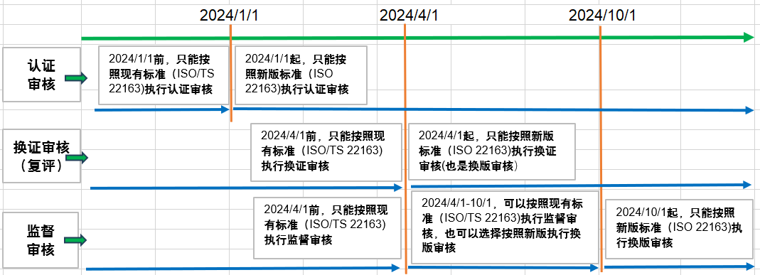 【圖1】IRIS換版時間軸.png