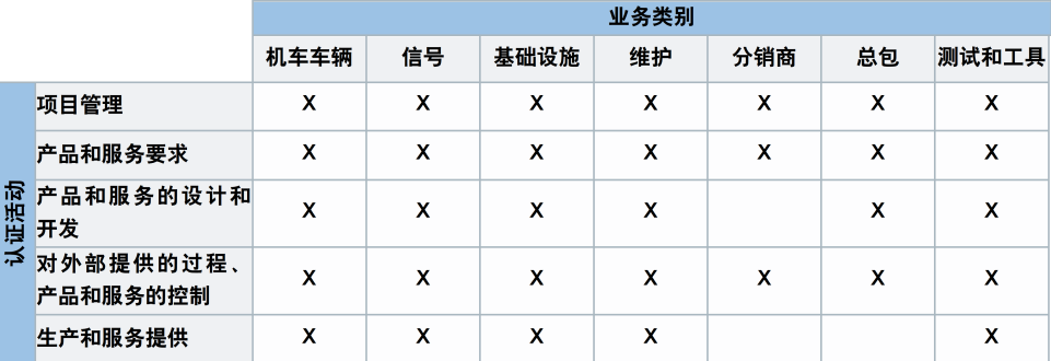 【圖2】 業(yè)務(wù)類別和認證活動.png