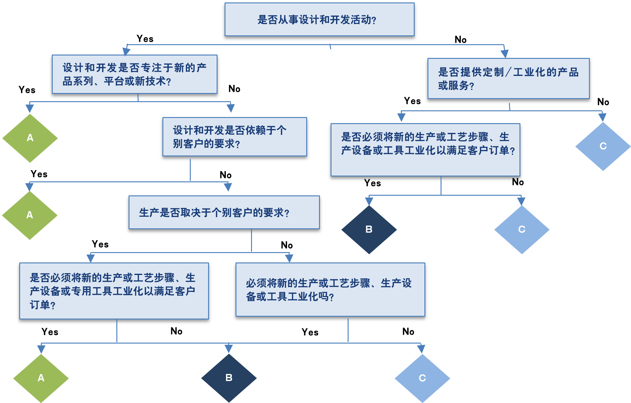 【圖3】 項目管理(ABC)分類.png