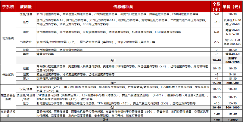 【圖16】傳統(tǒng)汽油車(中高配) 主要傳感器種類及個數(shù)匯總.png