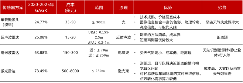 【圖18】各類傳感器方案及市場空間增速對比.png