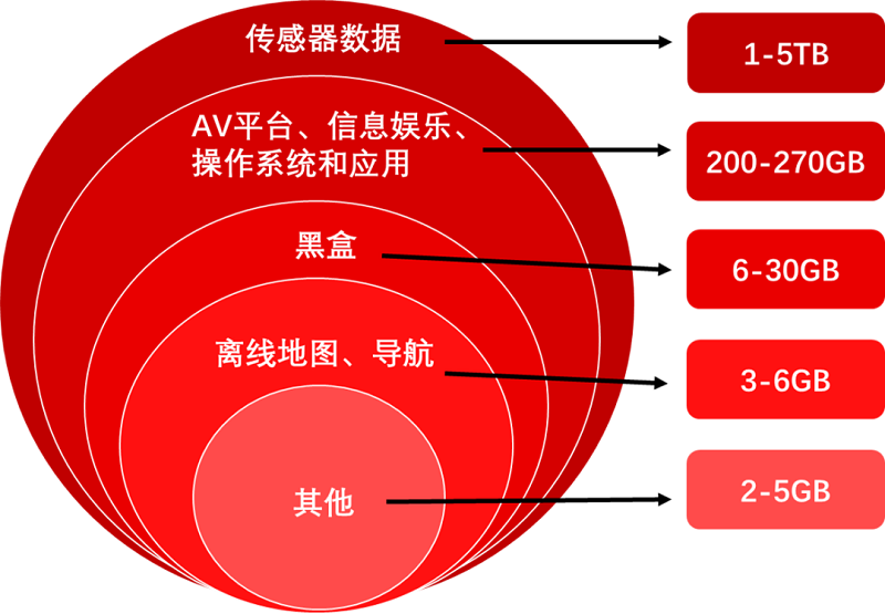 【圖21】2025年L4級無人駕駛汽車數(shù)據(jù)存儲需求.png