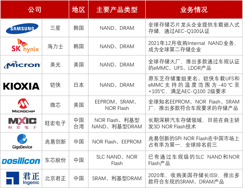 【圖22】車規(guī)級存儲芯片廠商列表.png