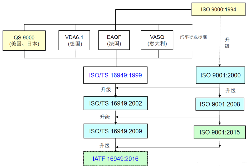 【圖五】IATF16949的發(fā)展過程.png